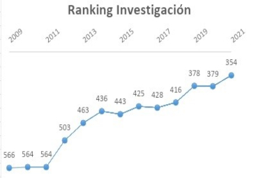 Ciencias Sociales, Artes y Humanidades en la PUCV muestran gran desarrollo a nivel nacional de acuerdo a Ranking Scimago